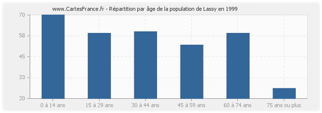 Répartition par âge de la population de Lassy en 1999