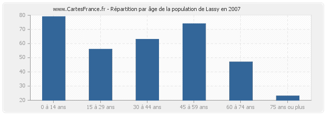 Répartition par âge de la population de Lassy en 2007