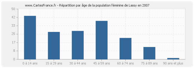 Répartition par âge de la population féminine de Lassy en 2007