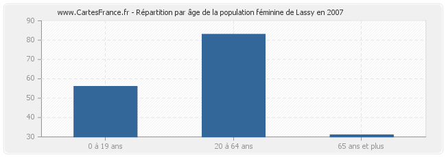 Répartition par âge de la population féminine de Lassy en 2007