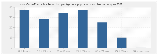 Répartition par âge de la population masculine de Lassy en 2007