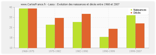 Lassy : Evolution des naissances et décès entre 1968 et 2007