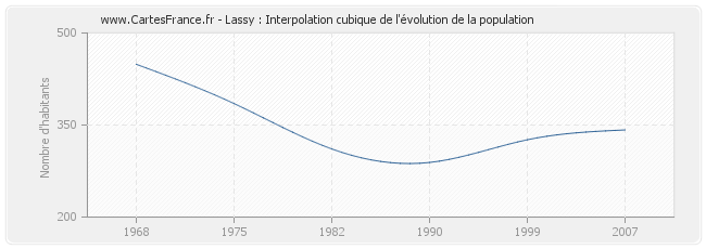 Lassy : Interpolation cubique de l'évolution de la population