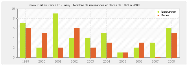 Lassy : Nombre de naissances et décès de 1999 à 2008