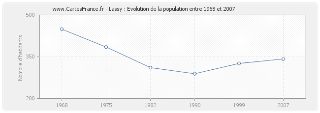 Population Lassy