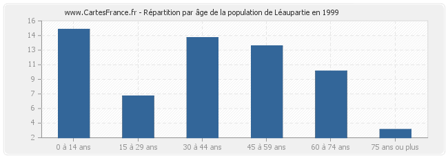 Répartition par âge de la population de Léaupartie en 1999