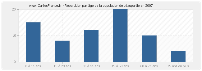 Répartition par âge de la population de Léaupartie en 2007