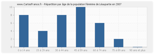 Répartition par âge de la population féminine de Léaupartie en 2007