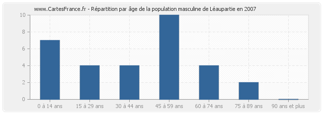 Répartition par âge de la population masculine de Léaupartie en 2007