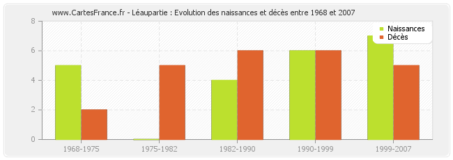 Léaupartie : Evolution des naissances et décès entre 1968 et 2007