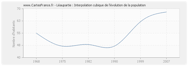 Léaupartie : Interpolation cubique de l'évolution de la population