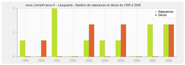 Léaupartie : Nombre de naissances et décès de 1999 à 2008
