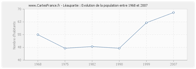 Population Léaupartie