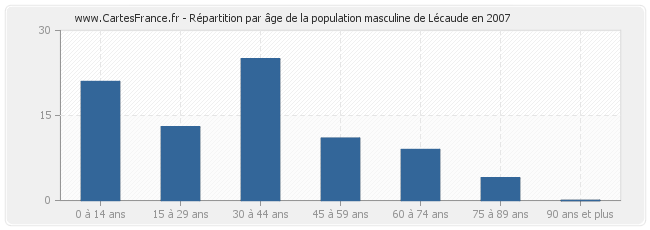 Répartition par âge de la population masculine de Lécaude en 2007