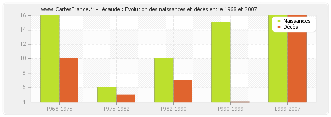 Lécaude : Evolution des naissances et décès entre 1968 et 2007