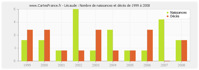 Lécaude : Nombre de naissances et décès de 1999 à 2008