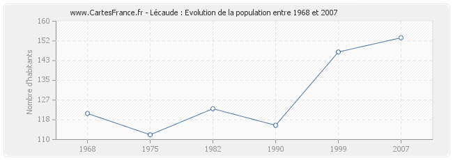 Population Lécaude
