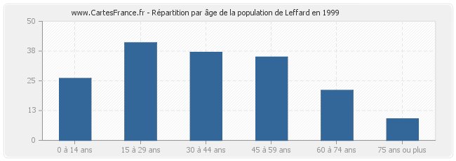 Répartition par âge de la population de Leffard en 1999