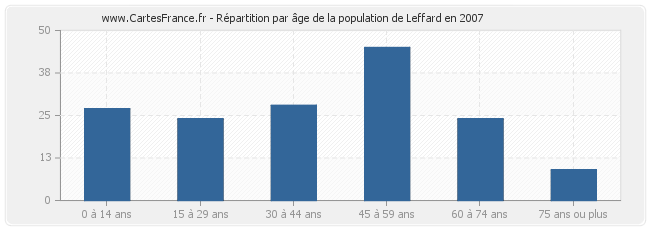 Répartition par âge de la population de Leffard en 2007