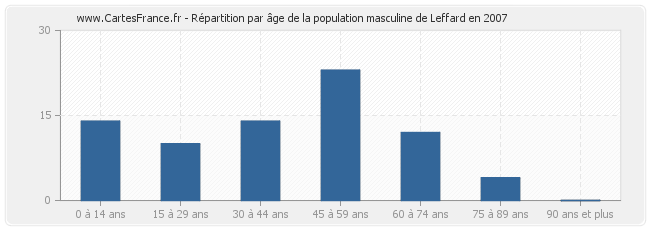 Répartition par âge de la population masculine de Leffard en 2007