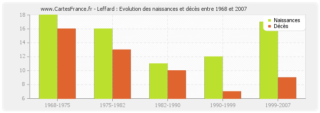 Leffard : Evolution des naissances et décès entre 1968 et 2007