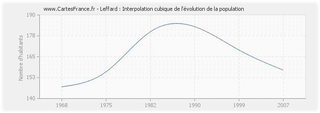Leffard : Interpolation cubique de l'évolution de la population