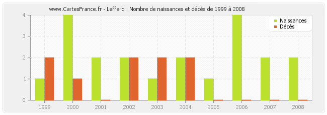 Leffard : Nombre de naissances et décès de 1999 à 2008