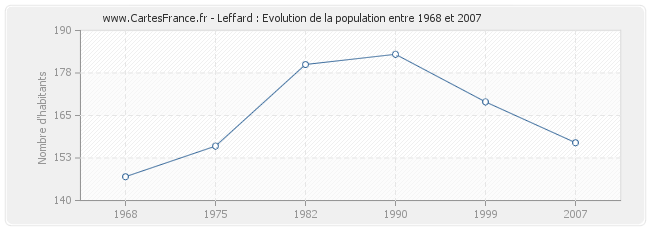 Population Leffard