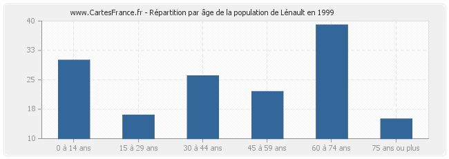 Répartition par âge de la population de Lénault en 1999
