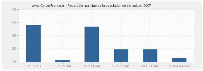 Répartition par âge de la population de Lénault en 2007