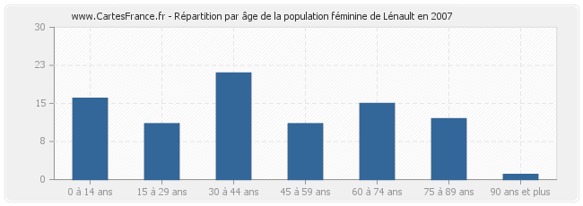 Répartition par âge de la population féminine de Lénault en 2007