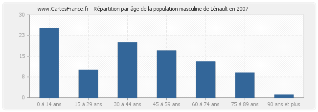 Répartition par âge de la population masculine de Lénault en 2007