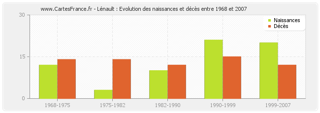 Lénault : Evolution des naissances et décès entre 1968 et 2007