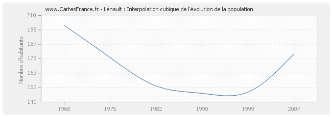 Lénault : Interpolation cubique de l'évolution de la population