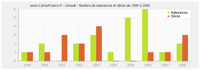 Lénault : Nombre de naissances et décès de 1999 à 2008