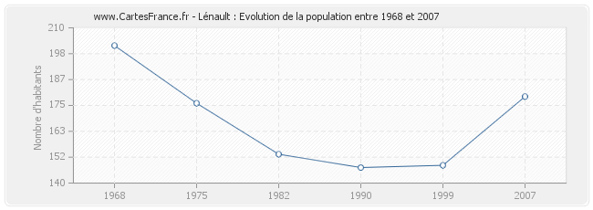 Population Lénault