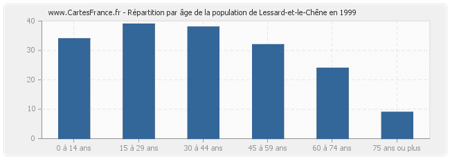 Répartition par âge de la population de Lessard-et-le-Chêne en 1999