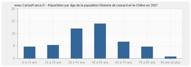 Répartition par âge de la population féminine de Lessard-et-le-Chêne en 2007