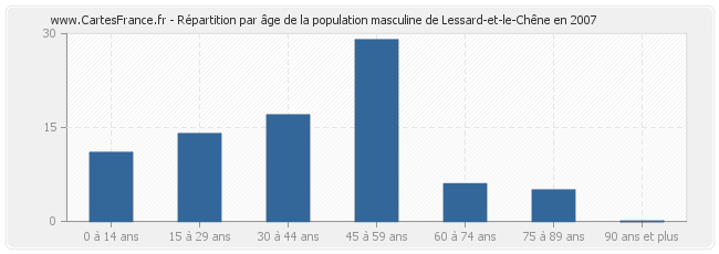 Répartition par âge de la population masculine de Lessard-et-le-Chêne en 2007