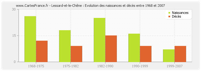 Lessard-et-le-Chêne : Evolution des naissances et décès entre 1968 et 2007