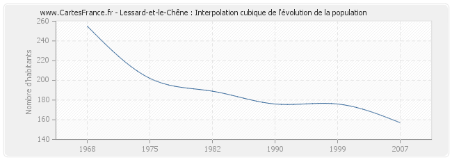 Lessard-et-le-Chêne : Interpolation cubique de l'évolution de la population