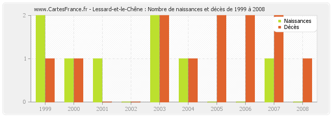 Lessard-et-le-Chêne : Nombre de naissances et décès de 1999 à 2008