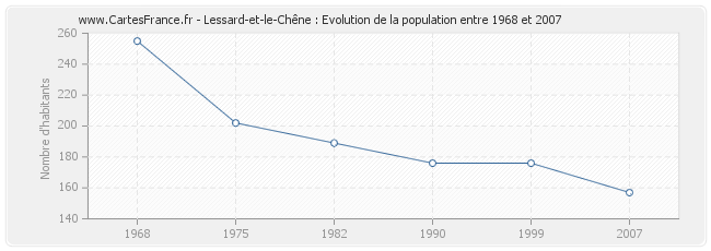 Population Lessard-et-le-Chêne