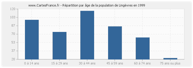 Répartition par âge de la population de Lingèvres en 1999