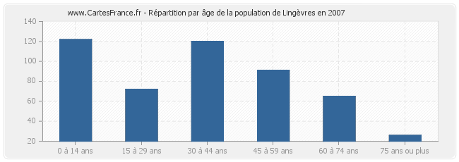 Répartition par âge de la population de Lingèvres en 2007