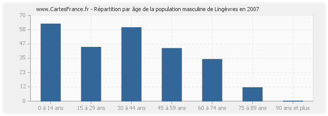 Répartition par âge de la population masculine de Lingèvres en 2007