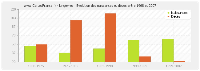 Lingèvres : Evolution des naissances et décès entre 1968 et 2007