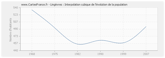 Lingèvres : Interpolation cubique de l'évolution de la population