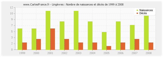 Lingèvres : Nombre de naissances et décès de 1999 à 2008