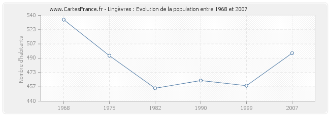 Population Lingèvres